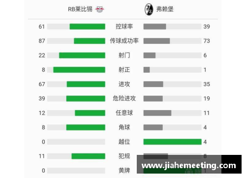 爱购彩莱比锡主场大胜，压制弗赖堡，稳固积分榜前列位置